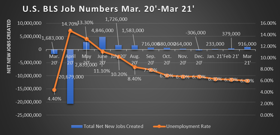 U.S. BLS Job Numbers Mar 20'-Mar 21'