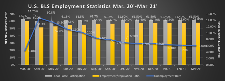 U.S. BLS Employment Statistics Mar 20