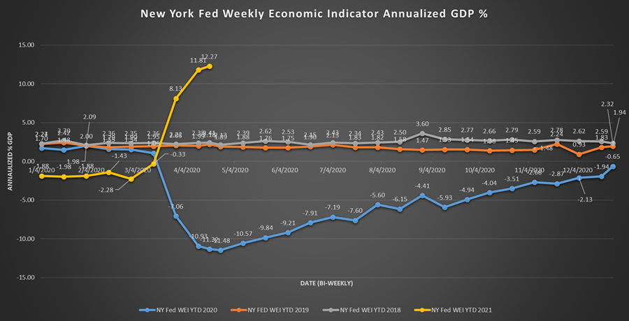 New York Fed Weekly Economic Indicator Annualized GDP %