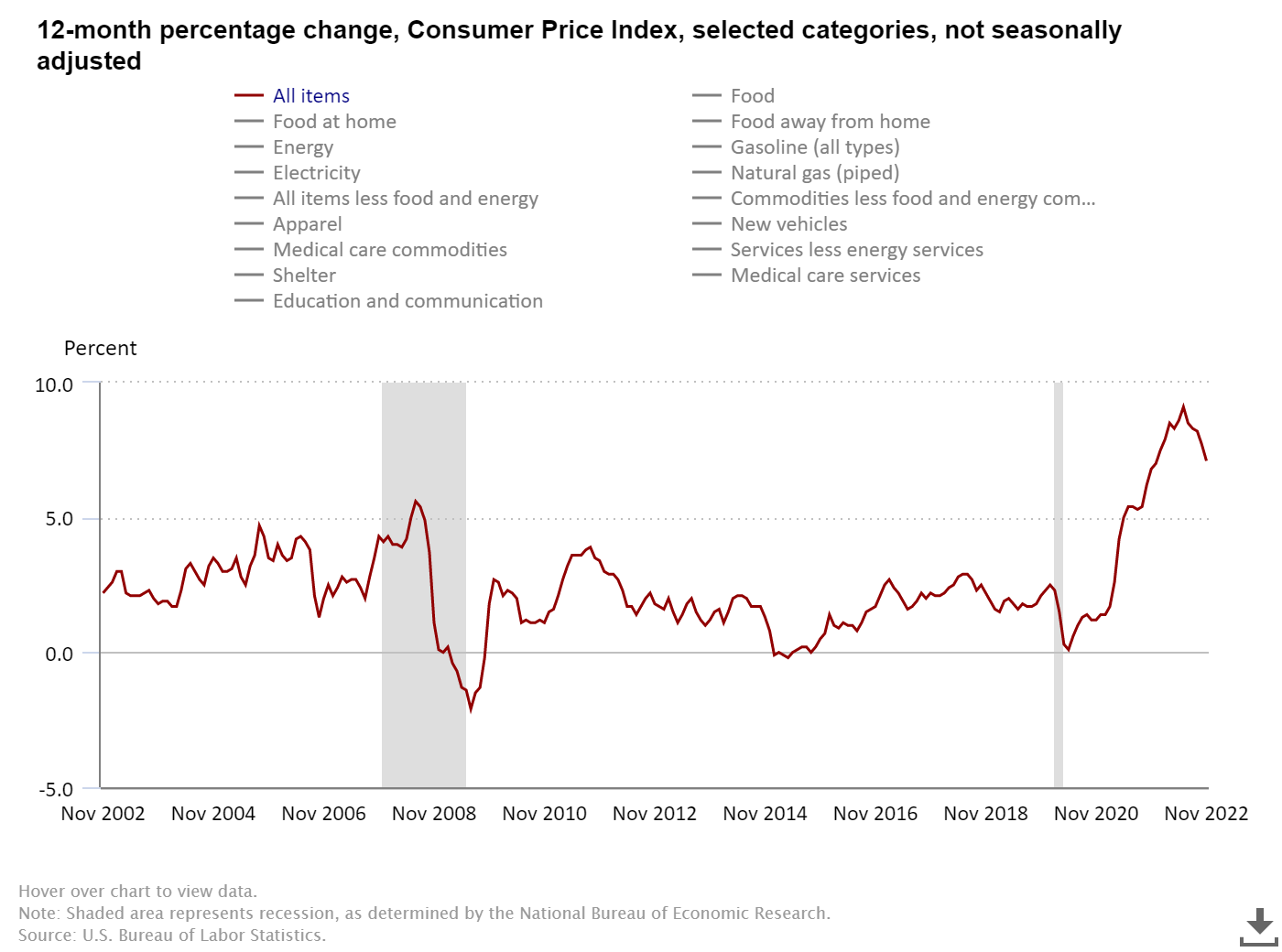 A line graph visualizing the percentage change in Consumer Price Index for 16 selected categories of expenses such as food, electricity, and apparel for each November from 2002 to 2022, indicating a massive increase in price index in 2022 exceeding any past year