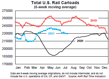 Total U.S. Rail Carloads