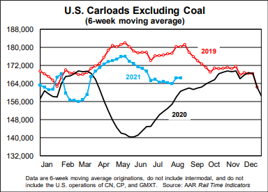 U.S. Carloads Excluding Coal