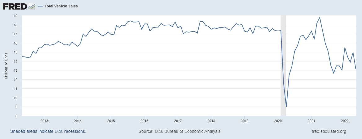 Line graph of United States Total Vehicle Sales from 2013 to 2022