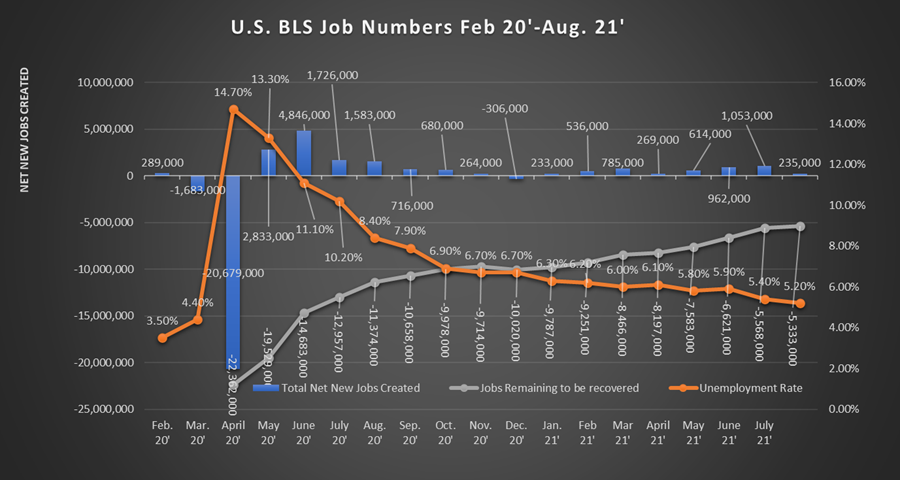 U.S. BLS Job Numbers Feb 20' Thru. Aug 21'