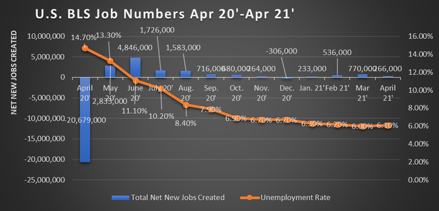 U.S. BLS Job Numbers Apr 20