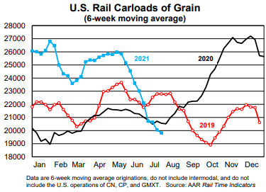 U.S. Rail Carloads of Grain