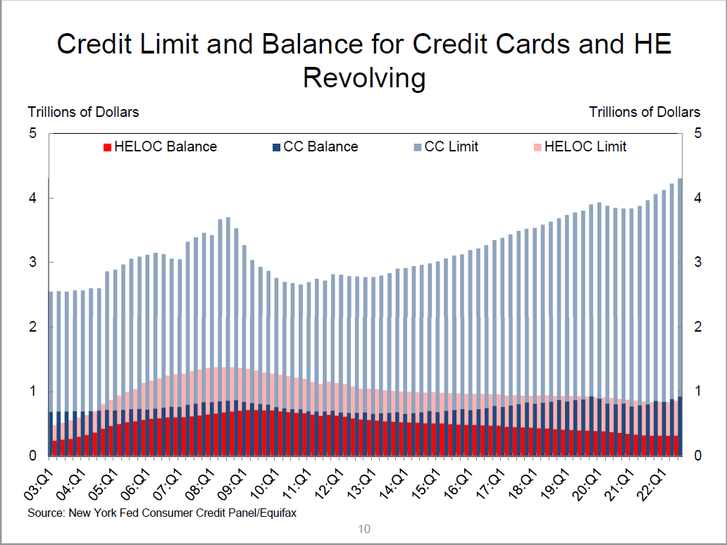 A bar graph comparing credit card balance, credit card limit, home equity line of credit balance, and home equity line of credit limit for Q1 of each year from 2003 to 2022. Analysis of the data is described above and below the image