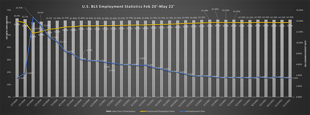 A combination bar and line graph comparing the percentage of labor force participation, the unemployment rate, and the ratio of amount employed to total population, from February 2020 to December 2022. The meaning of the visual trends is described in the text below the image.