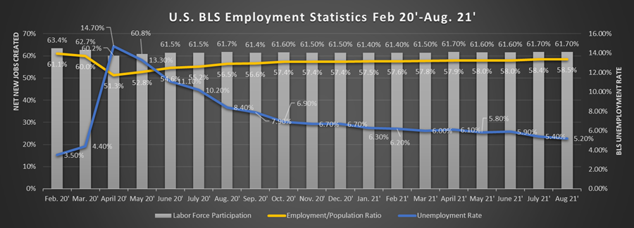 U.S. BLS Employment Statistics Feb 20' Thru. Aug 21'