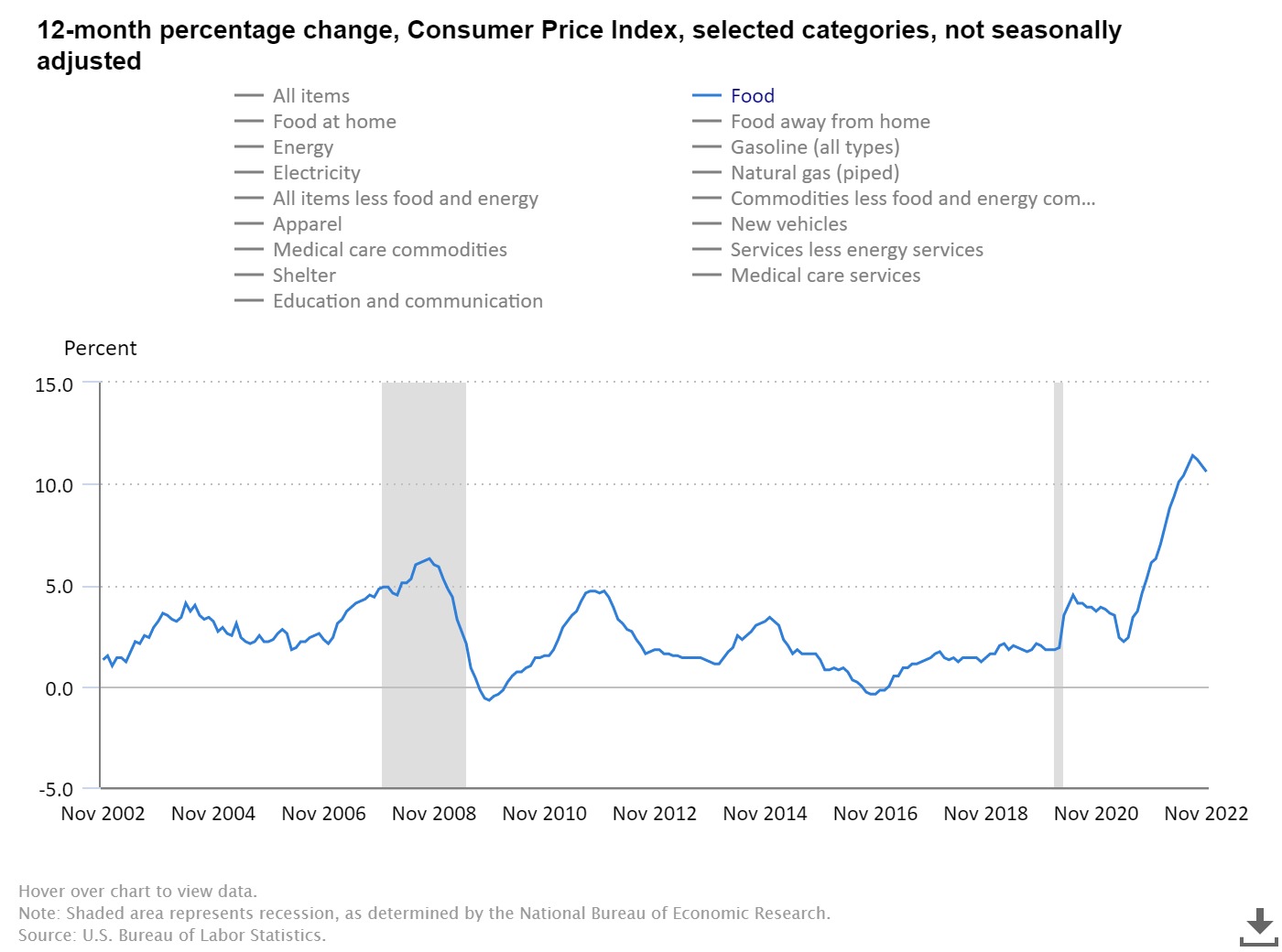 A line graph visualizing the percentage change in Consumer Price Index for food expenses sonly for each November from 2002 to 2022, indicating a massive increase in price index in 2022 exceeding any past year