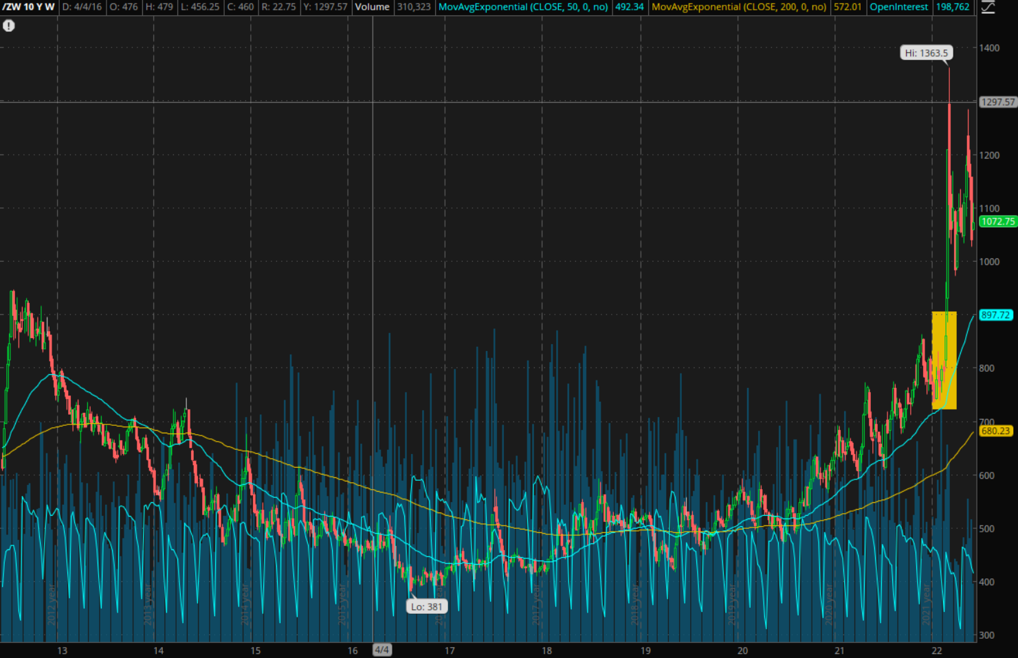Chart of Ten Year Wheat Futures