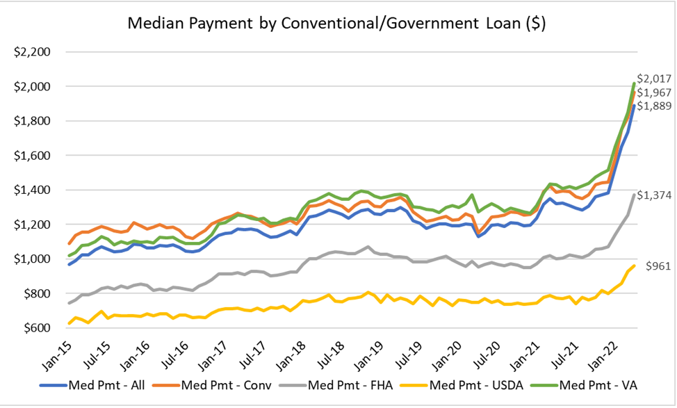 Line graph of Median Payment by Conventional/Government Loan from January 2015 to January 2022
