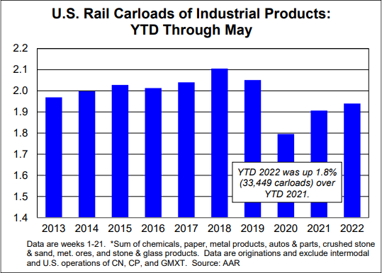 Bar graph of United States Rail Carloads of Industrial Products from 2013 to May 2022