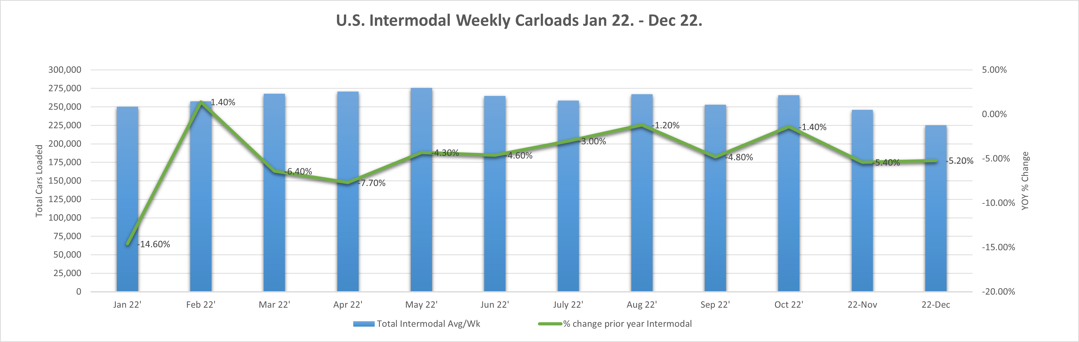 A bar graph visualizing the total average weekly intermodal carloads for each month of 2022, with a line graph visualizing the percent change per month from the totals in the year before, 2021. Trends indicate an overall decrease in 2022 from 2021.