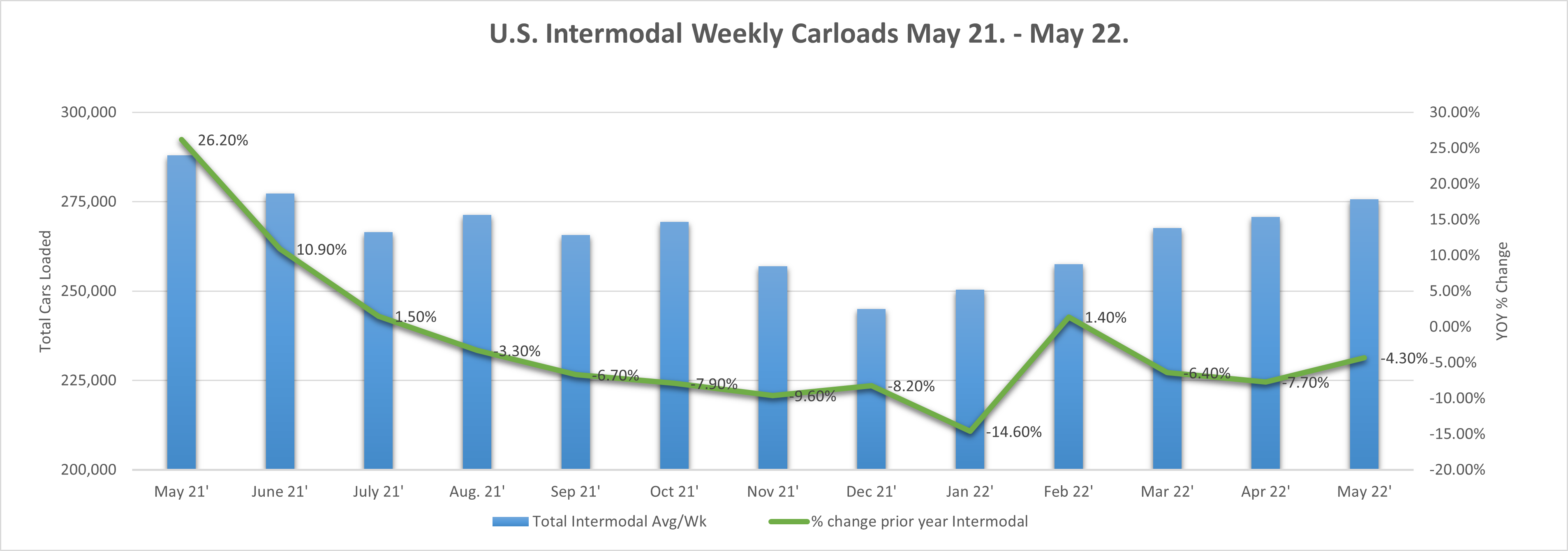 Line and bar graph of United States Intermodal Weekly Carloads from May 2021 to May 2022