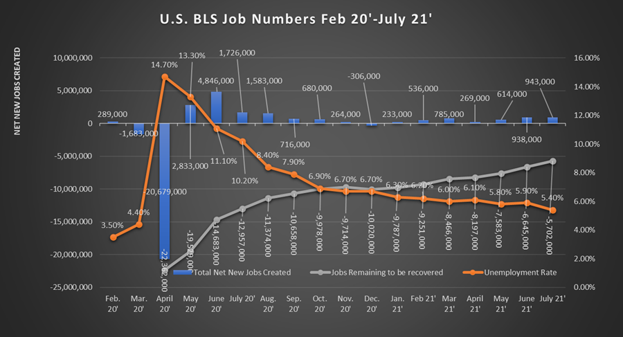 U.S. BLS Job Numbers Feb 20'-July 21'