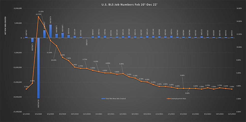 A combination bar and line graph comparing the net number of jobs created to the unemployment rate, from February 2020 to December 2022. Numbers show a continuing number of jobs created and a December 2022 unemployment rate that is the same as February 2020, a massive decrease in unemployment