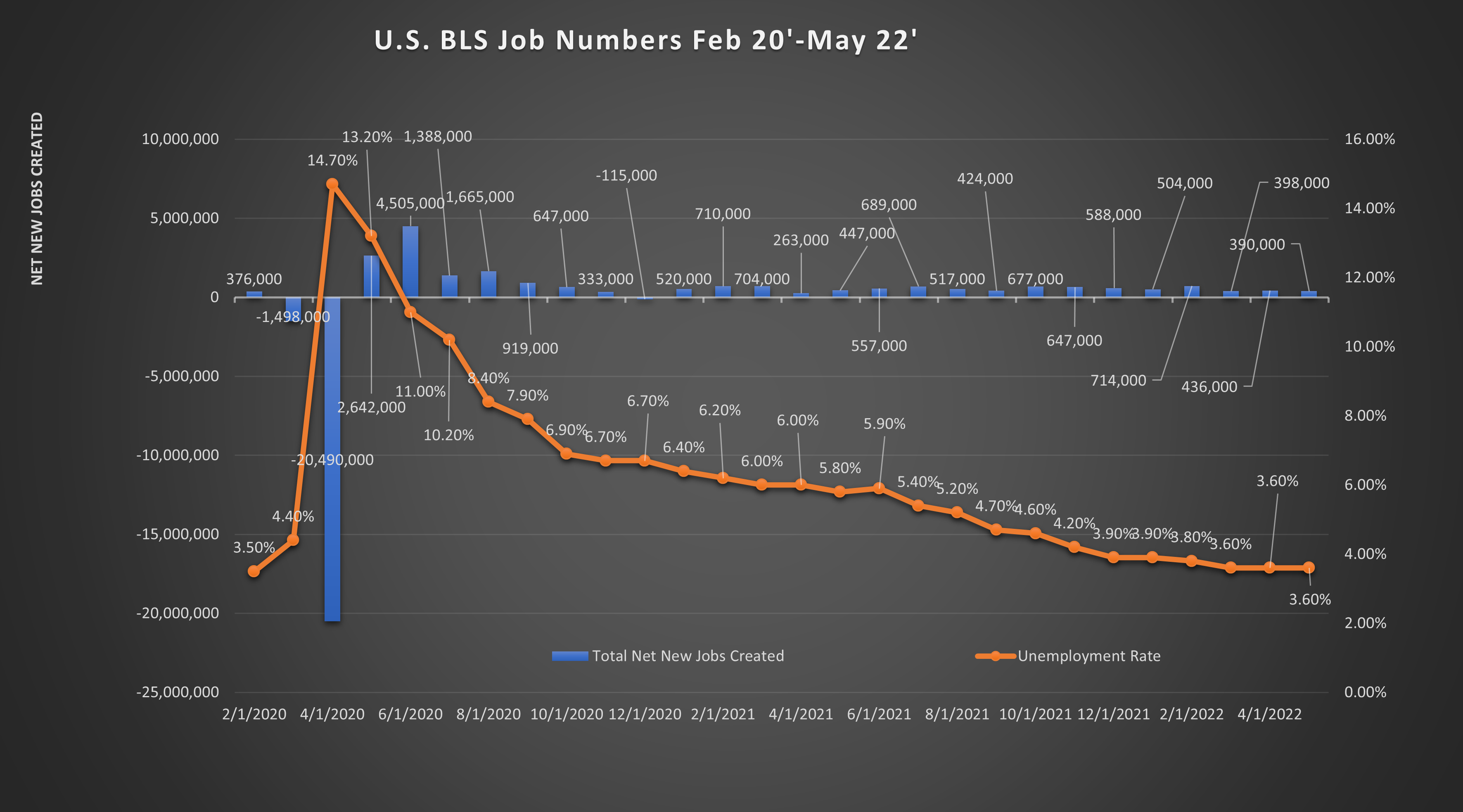 Line and bar graph of United States BLS Job Numbers from February 2020 to May 2022