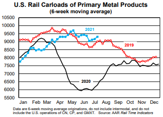 U.S. Carloads of Primary Metal Products