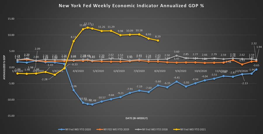 New York Fed Weekly Economic Indicator Annualized GDP %