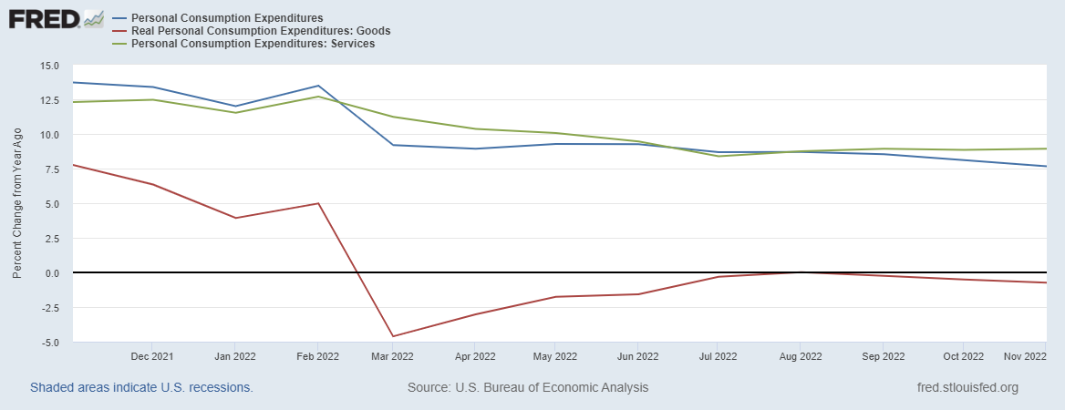A line graph comparing consumer spending for each month of 2022. Analysis of the data is described below the image