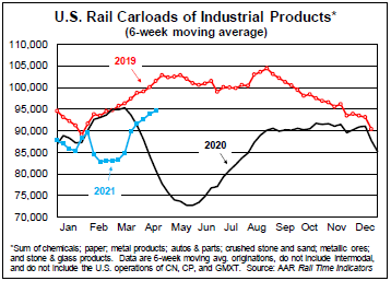 U.S. Rail Carloads of Industrial PRoducts