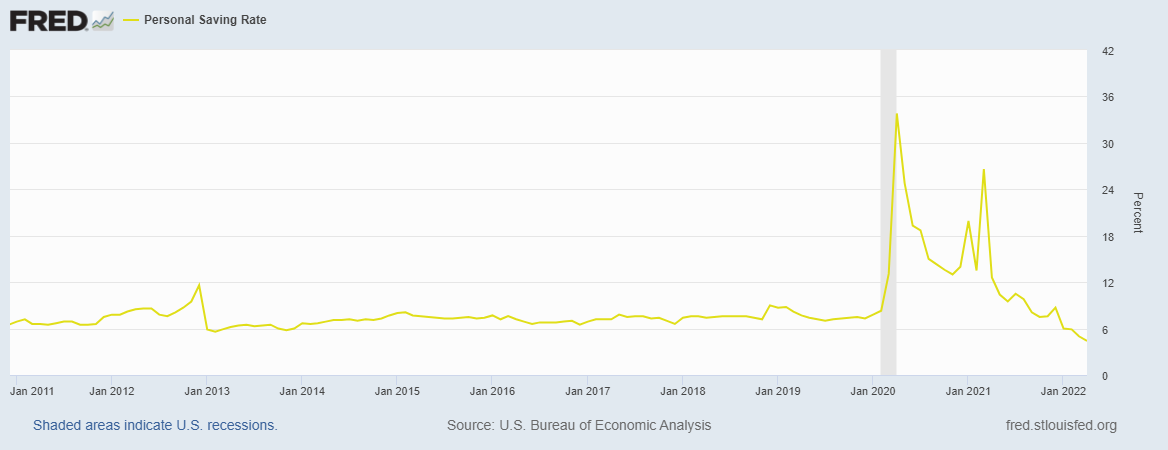 Line graph of United States Personal Savings Rate from January 2011 to January 2022