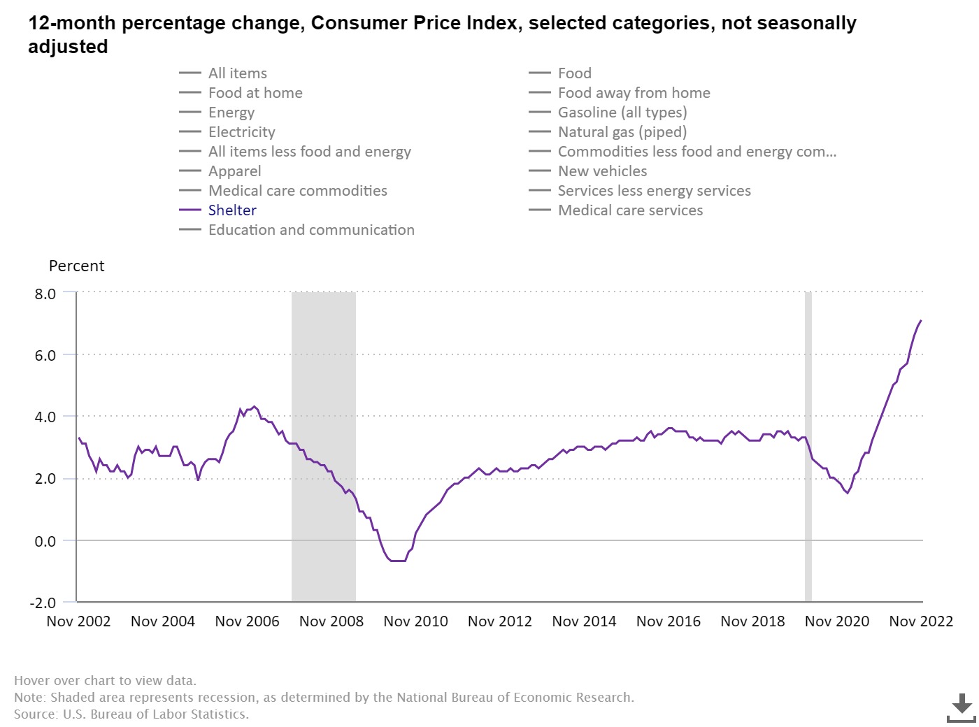A line graph visualizing the percentage change in Consumer Price Index for shelter expenses sonly for each November from 2002 to 2022, indicating a massive increase in price index in 2022 exceeding any past year