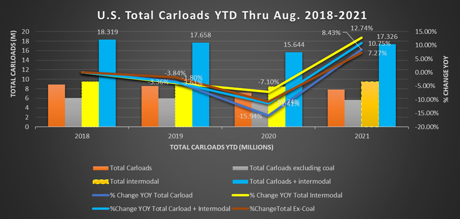 U.S. Total Carloads YTD Thru Aug. 2018-2021