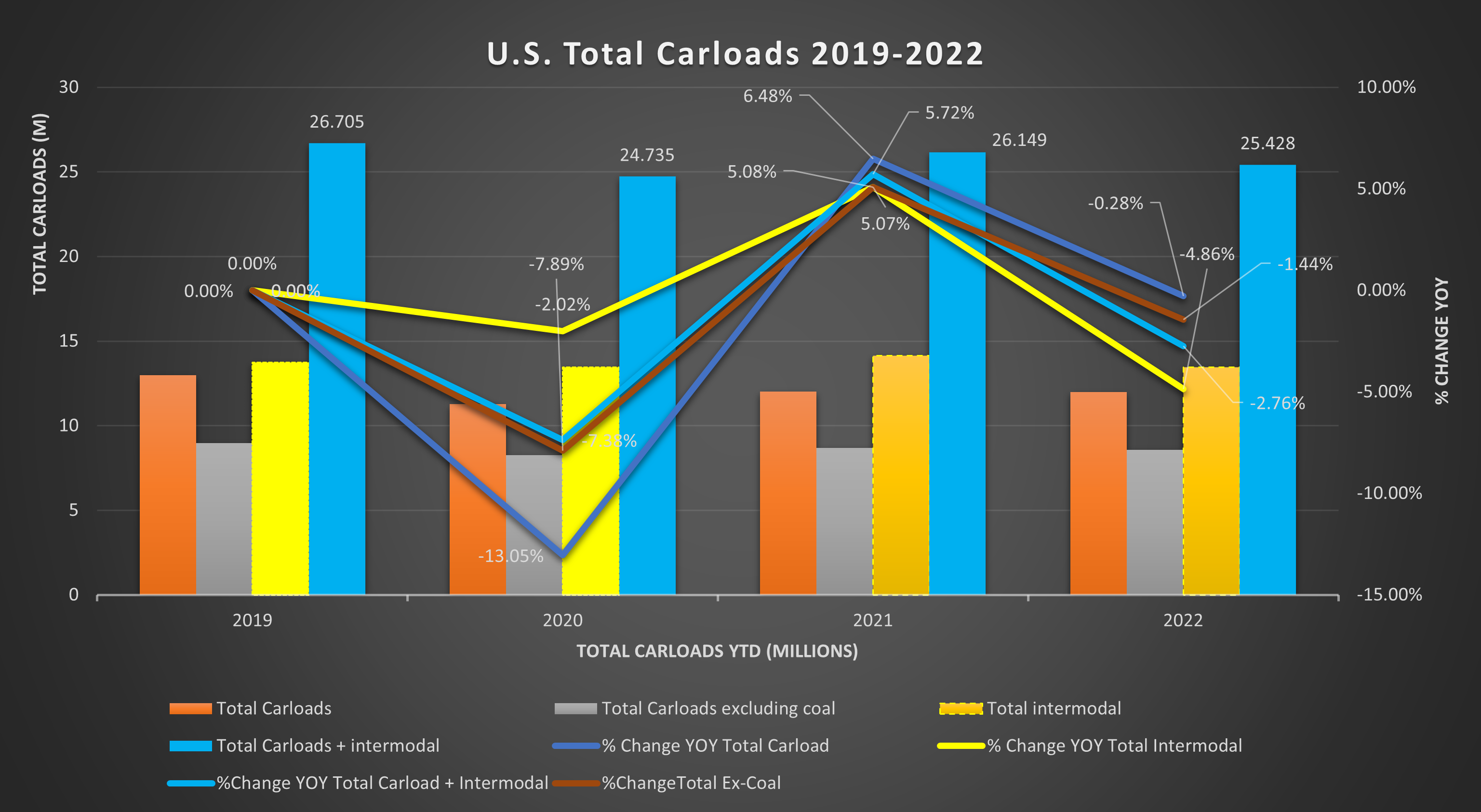 A bar and line graph comparing the total carloads in different categories for railcars from 2019 to 2022. Analysis of data is described above and below the image