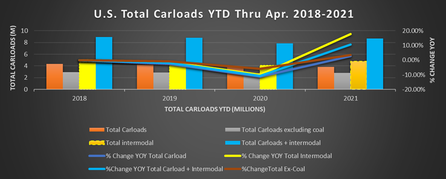 U.S. Total Carloads YTD thru Apr 2018-2021