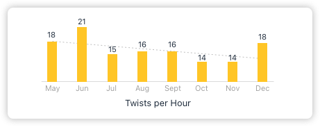 A white image with a vertical bar graph in the center featuring eight yellow bars and a semi-transparent gray dotted line crossing at an angle from the top of the first bar to the middle of the eighth bar. Each bar is labeled at the bottom with a month from May to December and a number at the top of the bar indicating its value. From left to right, the bars are valued 18, 21, 15, 16, 16, 14, 14, and 18. The label of the graph, gray text centered at the bottom of the image, reads Twists per Hour