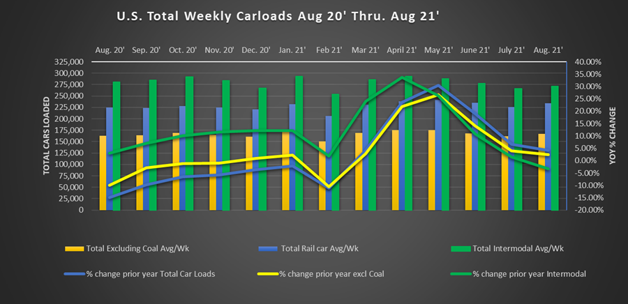 U.S. Total Weekly Carloads Aug 20' Thru. Aug 21'
