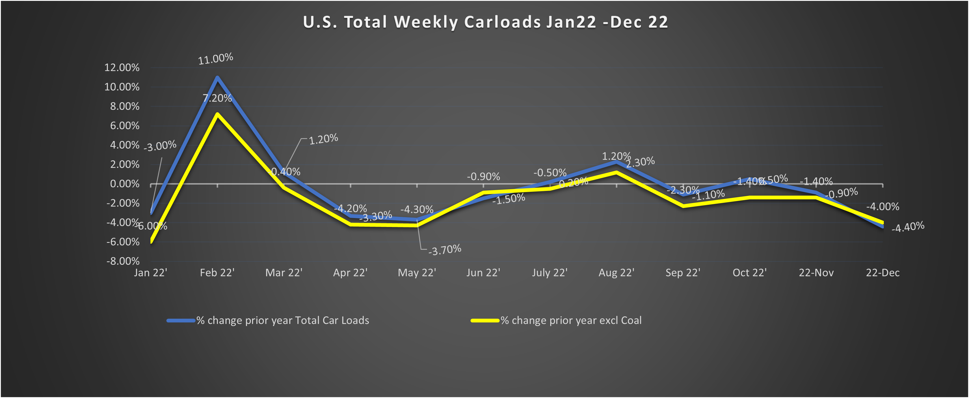 A line graph comparing the percent change in total weekly carloads and total weekly carloads excluding those carrying coal for each month in 2022. Analysis of the data described below the image.