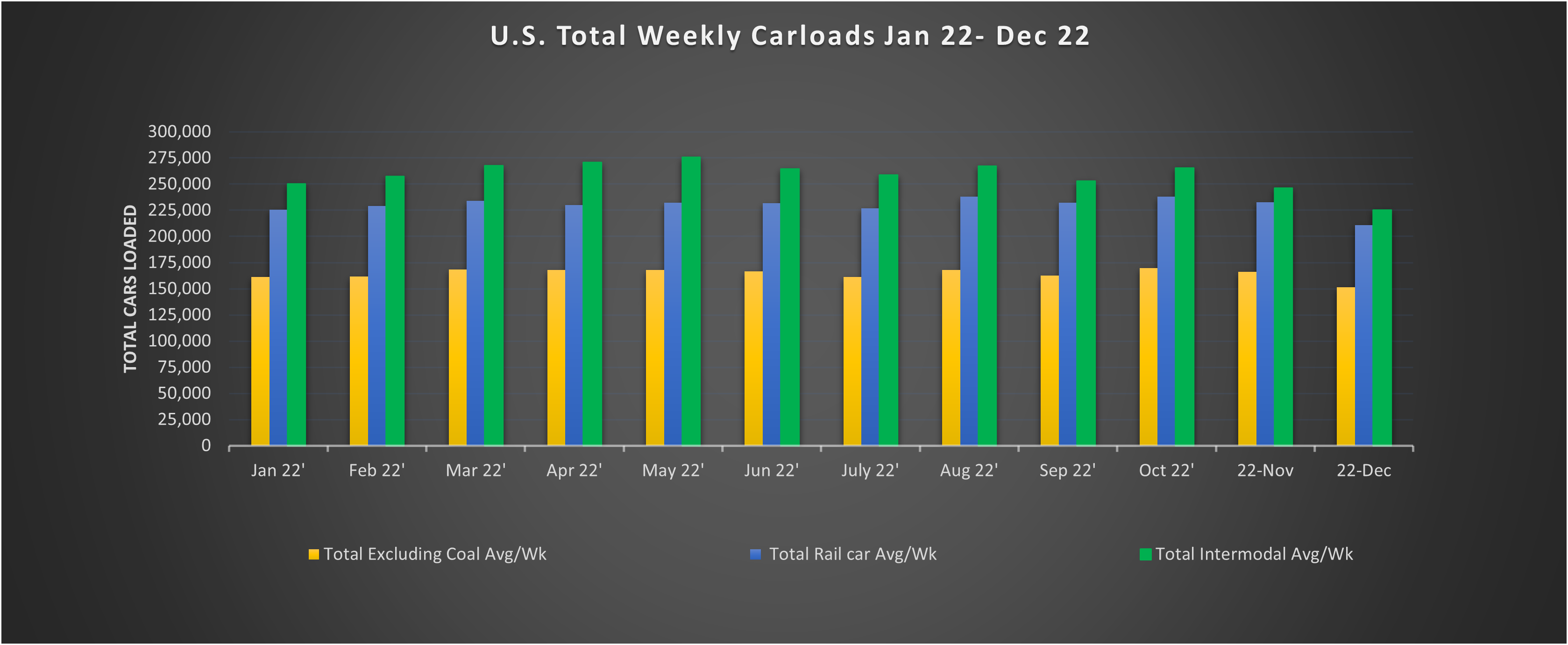 A bar graph comparing the change in total weekly carloads, total weekly carloads excluding those carrying coal, and total weekly intermodal transports for each month in 2022. Trends indicate a rise in all transport types in the middle of 2022 that began to steadily decrease toward the end of the year.