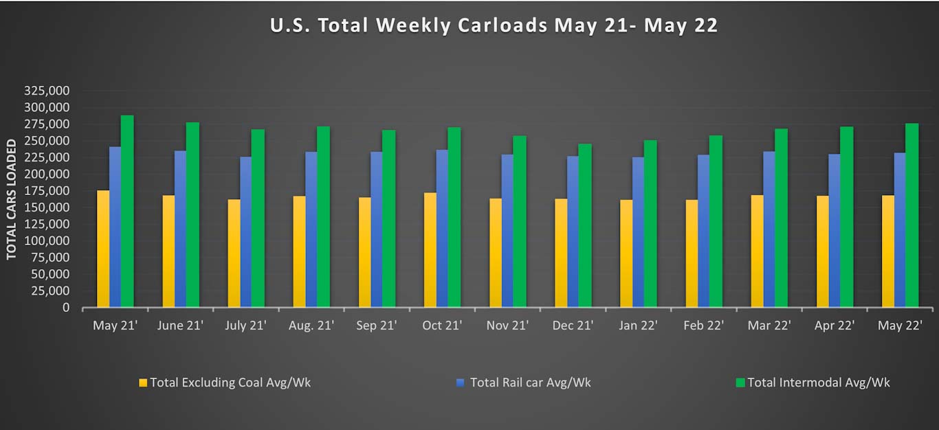 Bar graph of United States Total Weekly Carloads from May 2021 to May 2022