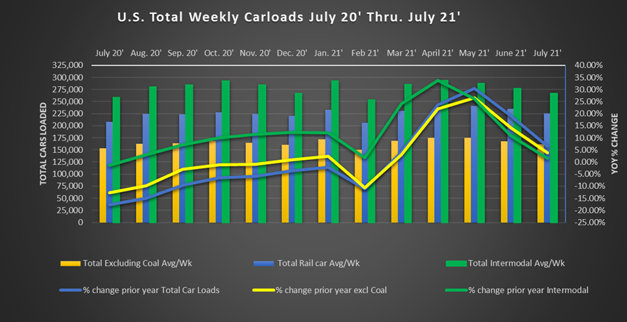 U.S. Total Weekly Carloads July 20' thru July 21