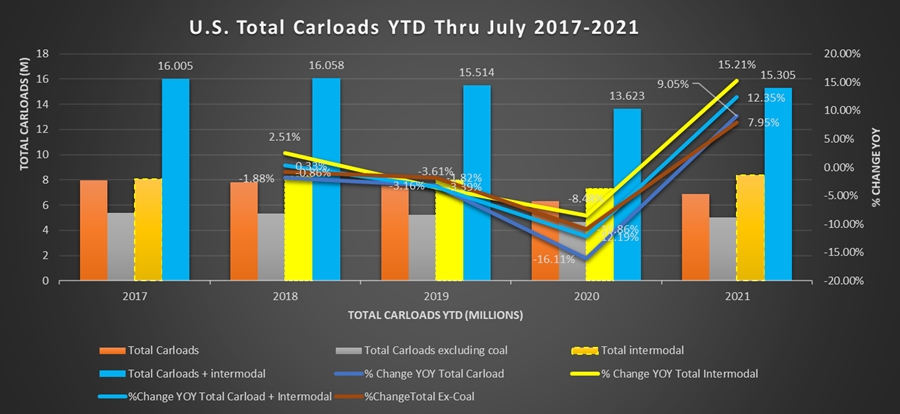 U.S. Total Carloads YTD thru July 2017-2021
