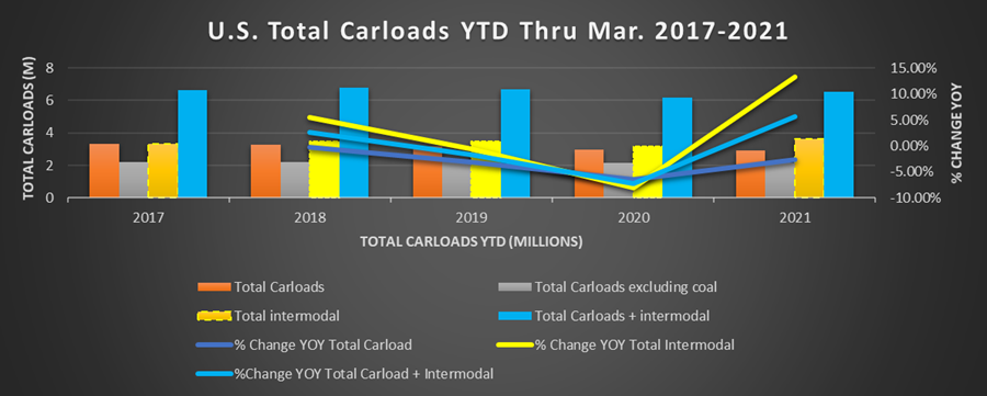U.S. Total Carloads YTD thru Mar 2017-2021