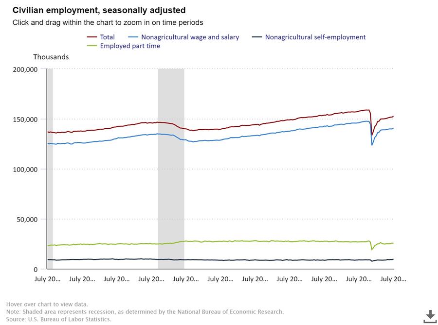 Civilian employment, seasonally adjusted