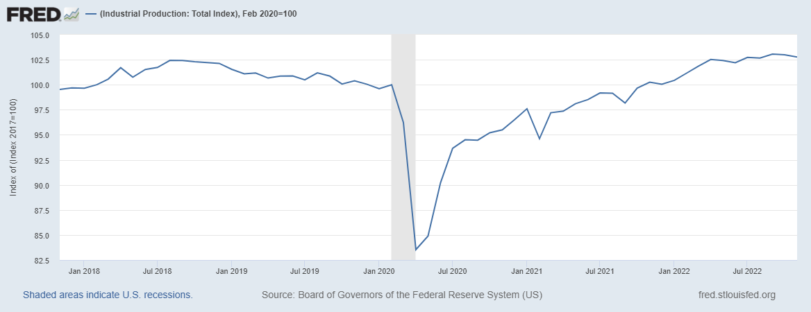 A line graph visualizing the index of industrial output from 2017 to 2022, indicating a steady rise in output from 2020 before a slight plateau from the beginning of 2022 onward