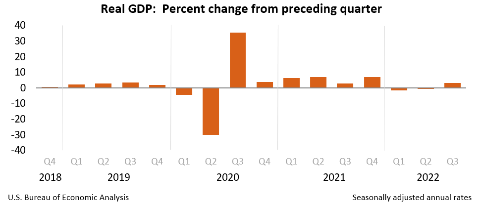 A bar graph showing the percent change from negative 40 to positive 40 for each quarter from 2018 to 2022, with a decreasing intensity of change from 2020 to Q3 of 2022, indicating a slowdown in the economy
